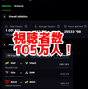 【CS2】IEM Cologne 2024の視聴者数が105万人に到達　Major以外の大会では歴代3位の視聴者数に【翻訳】