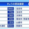 熊本県 新型コロナ 新たに７０１人感染確認 ４人死亡