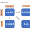 アンゾフの成長マトリクスから学ぶこと