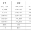 HSK 改定! 6段階級が9級まで増える