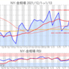 金プラチナ相場とドル円 NY市場1/13終値とチャート