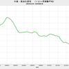 2019/5　中東・原油生産性　7.22万バレル／日・リグ　▼