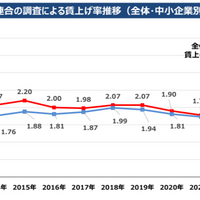 賃上げ率とインフレ率の関係から資産運用の必要性を再認識