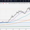 2022年7月収支！ドル円、140円目前でトレンド転換？