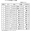 株式相場　抜け目ないゴ－ルドマンサックス、下手打った野村證券