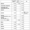 面積求積表＆土地利用計画平面図／林地開発許可後 