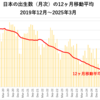 日本の出生数はコロナ後も下げ止まらなく5年で20%喪失