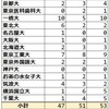 2023年 都立武蔵高校 難関国公立大学合格者数 過去3年実績 