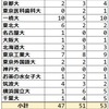 2023年 都立武蔵高校 難関国公立大学合格者数 過去3年実績 