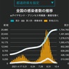 かつてないコロナ感染者数減少傾向