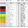 葵ステークス2023（GⅢ）予想