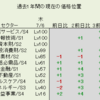 7月6日（木）過去1年間のLv市場分析