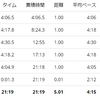 練習日誌20/11/1ペース走5km　筋トレの効果は？筋力について考える