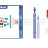 Facebookが新ツール「Topic Data」を発表、ユーザーが何に関心を持っているか広告主に情報を提供