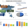電力網システムの市場シェア、サイズ、トレンド、予測、分析、2027 年までの成長