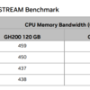 NVIDIA Graceのメモリ帯域