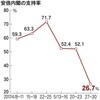  加計学園問題、政府の説明「納得できない」８割 - 日本経済新聞(2017年6月1日) 