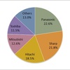 Refrigerator Market Share in Japan, 2013