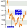 「相性悪い」消費増税と株価＝株安を警戒－市場関係者   時事 2019年03月27日07時04分