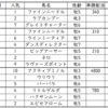 セントウルS2019出走馬予定馬考察と消去法予想