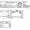 イベントに依存するリソース