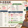 5月6日朝の投資成績（SOX指数4%超の爆騰も、主力株の選別で資産は微増）