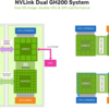 NVIDIA Dual GH200 と Quad GH200