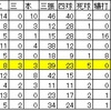 谷田成吾の2018年「指名漏れ」の考察