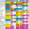 【青葉賞(G2)2024競馬偏差値】1位はトロヴァトーレ！