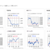 【投資】下落が近いのか、相場は怪しい状況。