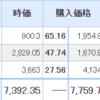 【2022年2月2日投資結果】2月入ってから日本株は好調！米国株もエクソンモービルが大幅高！！