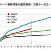 任天堂スイッチが世界販売500万台突破！PS4と比較して早い？遅い？