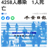 【新型コロナ速報】過去最多、千葉県内4258人感染　1人死亡（千葉日報オンライン） - Yahoo!ニュース