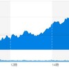 (米国市場) 米国株は続伸となり、原油先物の上昇、経済活動再開に期待。ハイテクも上昇の流れ