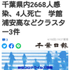 【新型コロナ詳報】千葉県内2668人感染、4人死亡　学館浦安高などクラスター3件（千葉日報オンライン） - Yahoo!ニュース