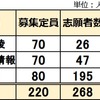 2025年 秋田県公立中高一貫校 志願倍率 大館国際 秋田南 横手清陵 定員割れ