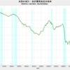 2022/2Q　米国の家計・政府債務負担余裕率　66.0%　▼