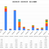 2024年2月分の収入は債券ETF4銘柄の分配金、来月3月と2024年間収入の見通し金額