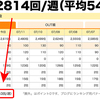 ブログの更新頻度 週平均54.0回！─ にっぽんブログ村ランキングより ─