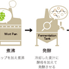 ビールの製造工程　Part1