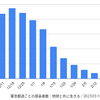 東京 270人 新型コロナ感染確認　5週間前の感染者数は 810人