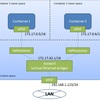 Dockerのネットワークを理解するために覚えたことまとめ