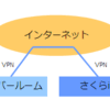  さくらインターネット移行記#2 VPN越しのMySQLレプリケーション