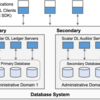 ScalarDLによるデータ保証を検証