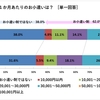 【資産管理】DINKSの資産管理制度を考えてみた