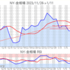 金プラチナ相場とドル円 NY市場1/11終値とチャート