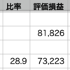 QQQ +0.55% > VOO -0.11% > 自分-1.01% 