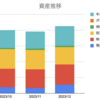 【資産推移】何があった！？11月のマイナス成長から一転、前月比+9%です