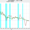 2018/1　日本の長期金利　0.085%　△