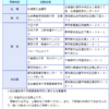 気になる第一次試験の受験会場